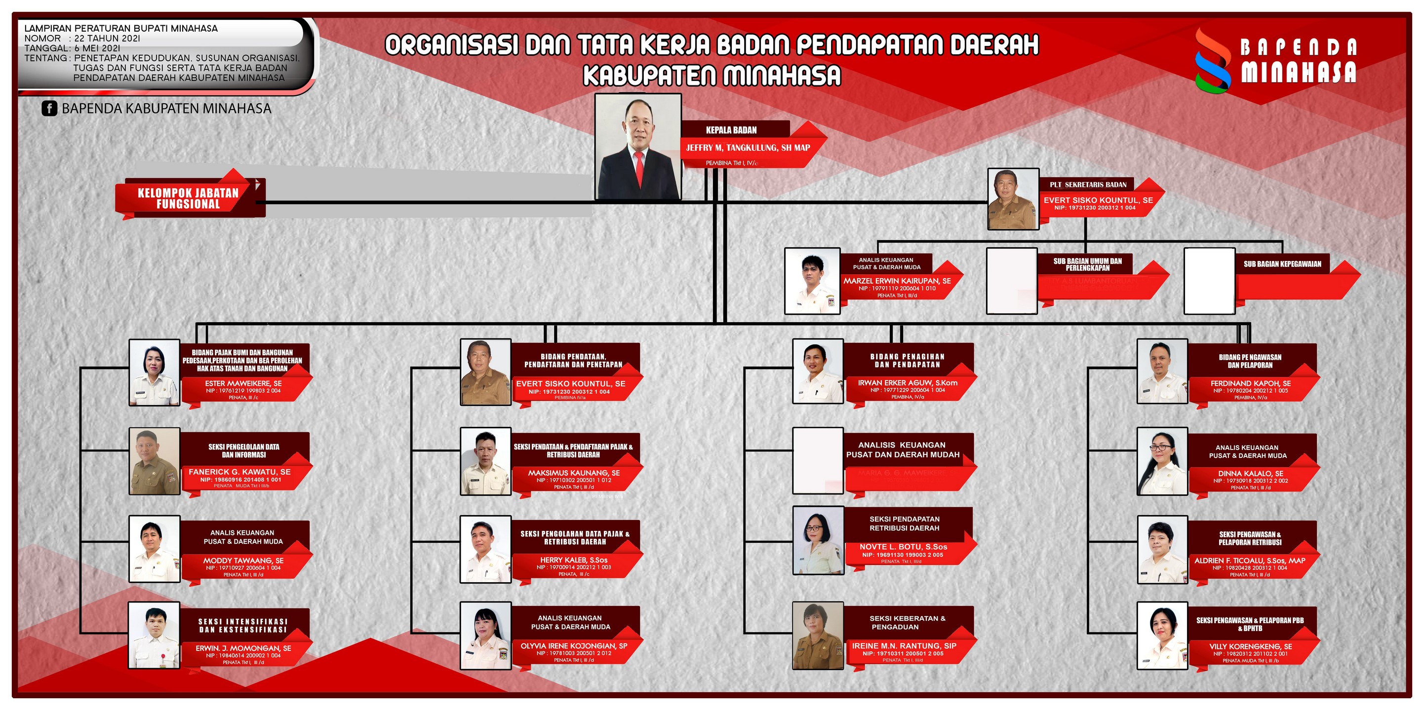 Struktur Organisasi Bapenda